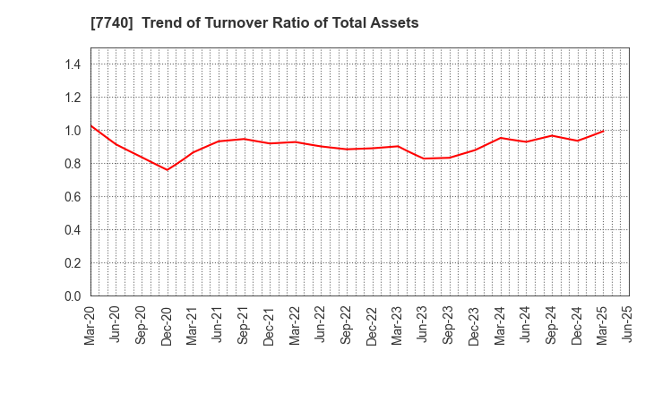 7740 Tamron Co.,Ltd.: Trend of Turnover Ratio of Total Assets