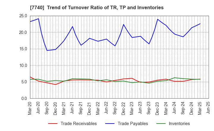 7740 Tamron Co.,Ltd.: Trend of Turnover Ratio of TR, TP and Inventories