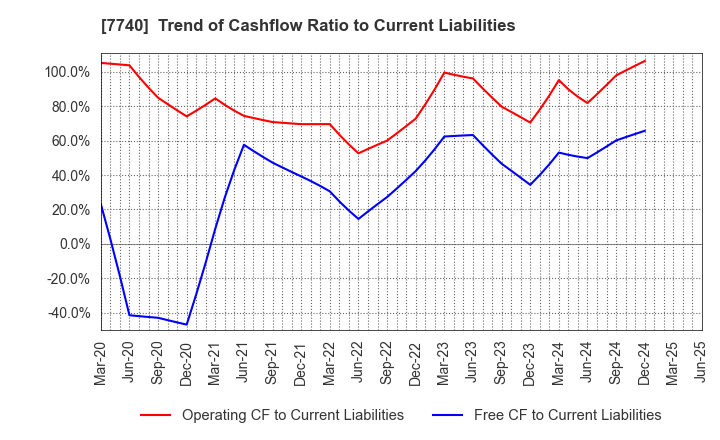 7740 Tamron Co.,Ltd.: Trend of Cashflow Ratio to Current Liabilities