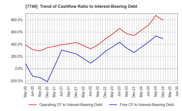 7740 Tamron Co.,Ltd.: Trend of Cashflow Ratio to Interest-Bearing Debt