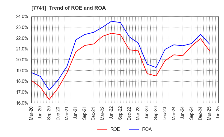 7741 HOYA CORPORATION: Trend of ROE and ROA