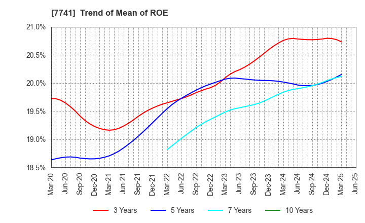 7741 HOYA CORPORATION: Trend of Mean of ROE