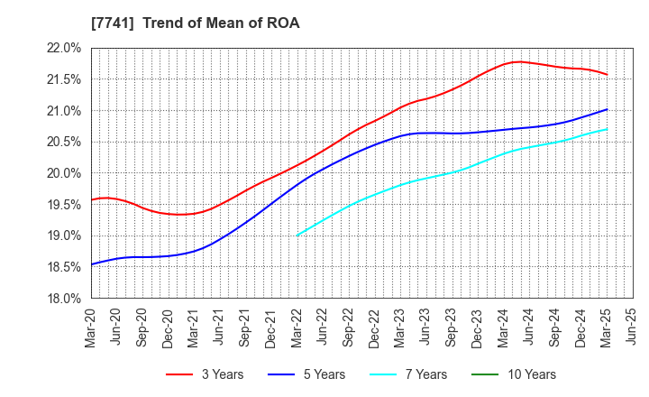 7741 HOYA CORPORATION: Trend of Mean of ROA