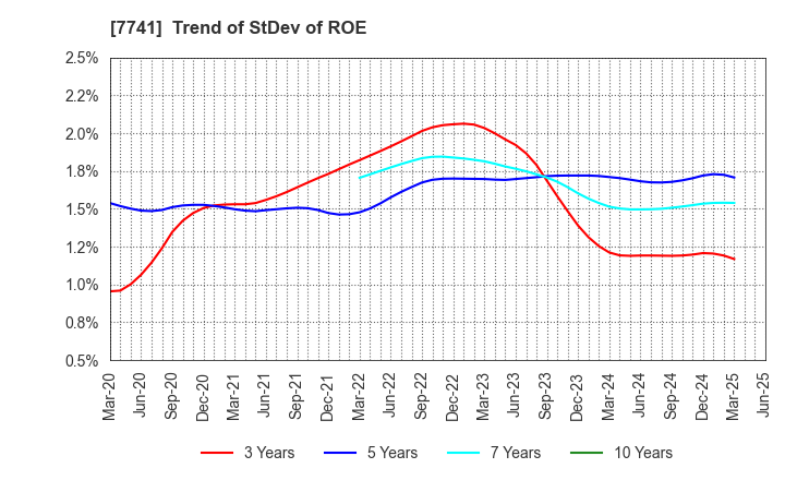 7741 HOYA CORPORATION: Trend of StDev of ROE