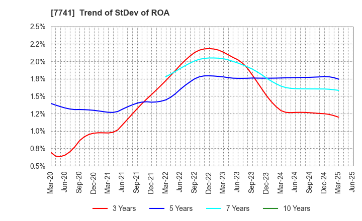 7741 HOYA CORPORATION: Trend of StDev of ROA