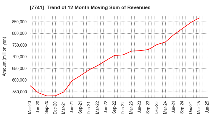 7741 HOYA CORPORATION: Trend of 12-Month Moving Sum of Revenues