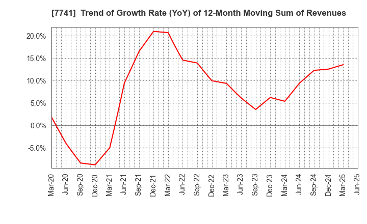 7741 HOYA CORPORATION: Trend of Growth Rate (YoY) of 12-Month Moving Sum of Revenues