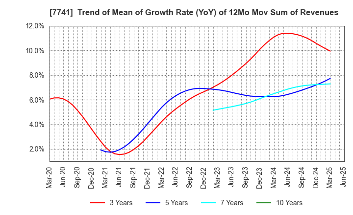 7741 HOYA CORPORATION: Trend of Mean of Growth Rate (YoY) of 12Mo Mov Sum of Revenues