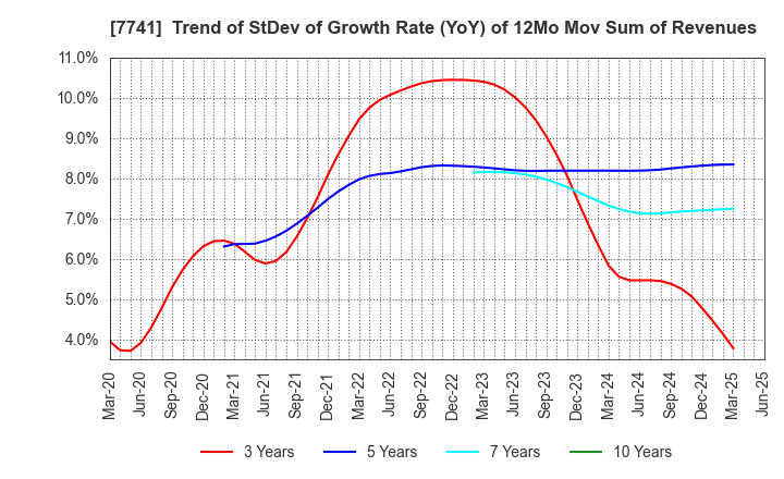 7741 HOYA CORPORATION: Trend of StDev of Growth Rate (YoY) of 12Mo Mov Sum of Revenues