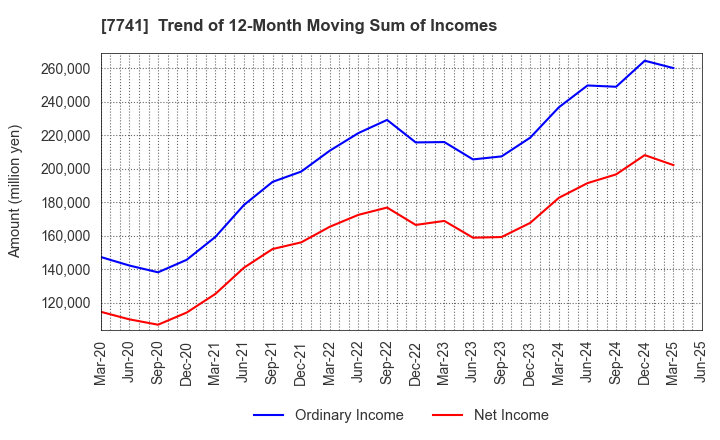 7741 HOYA CORPORATION: Trend of 12-Month Moving Sum of Incomes