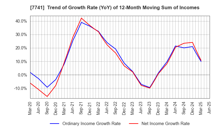 7741 HOYA CORPORATION: Trend of Growth Rate (YoY) of 12-Month Moving Sum of Incomes