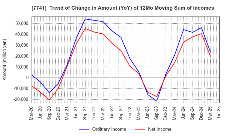 7741 HOYA CORPORATION: Trend of Change in Amount (YoY) of 12Mo Moving Sum of Incomes