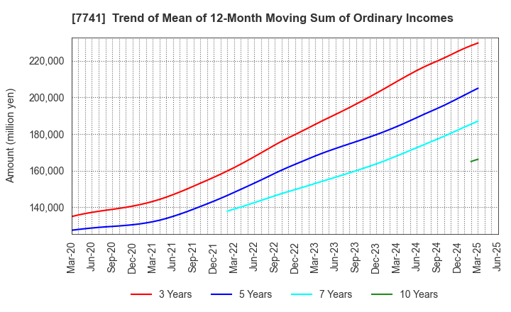 7741 HOYA CORPORATION: Trend of Mean of 12-Month Moving Sum of Ordinary Incomes