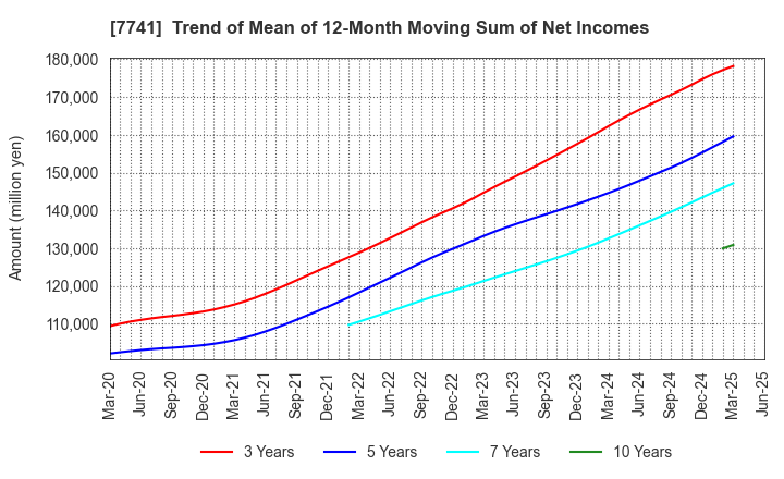 7741 HOYA CORPORATION: Trend of Mean of 12-Month Moving Sum of Net Incomes