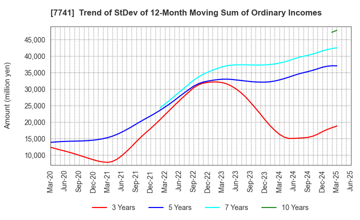 7741 HOYA CORPORATION: Trend of StDev of 12-Month Moving Sum of Ordinary Incomes