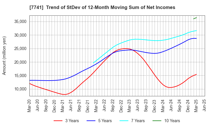 7741 HOYA CORPORATION: Trend of StDev of 12-Month Moving Sum of Net Incomes