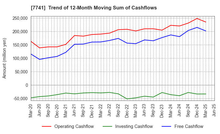 7741 HOYA CORPORATION: Trend of 12-Month Moving Sum of Cashflows