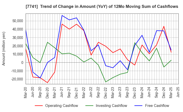 7741 HOYA CORPORATION: Trend of Change in Amount (YoY) of 12Mo Moving Sum of Cashflows