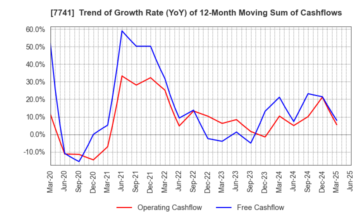 7741 HOYA CORPORATION: Trend of Growth Rate (YoY) of 12-Month Moving Sum of Cashflows