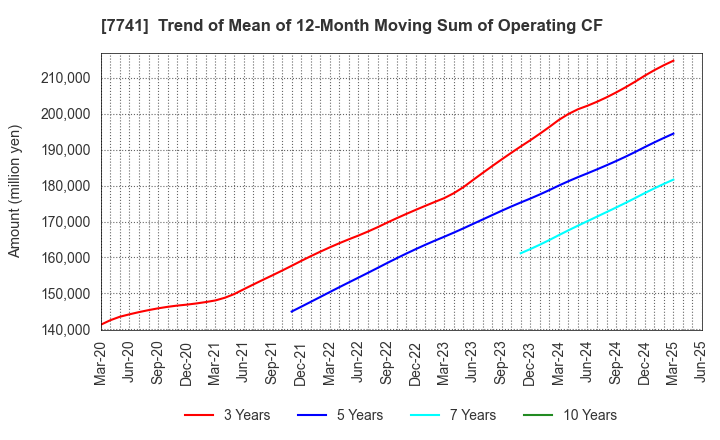 7741 HOYA CORPORATION: Trend of Mean of 12-Month Moving Sum of Operating CF