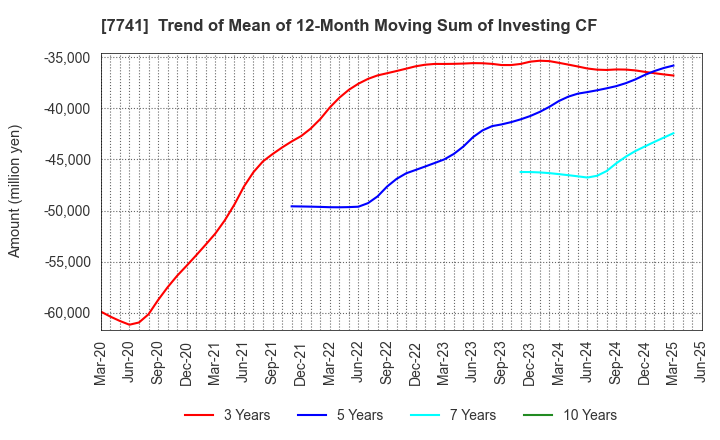 7741 HOYA CORPORATION: Trend of Mean of 12-Month Moving Sum of Investing CF