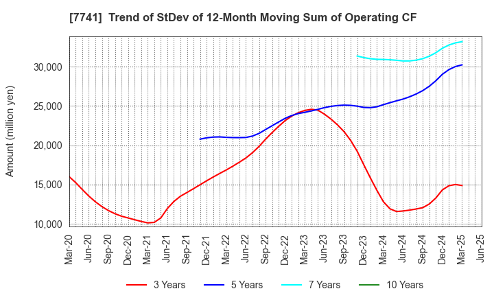 7741 HOYA CORPORATION: Trend of StDev of 12-Month Moving Sum of Operating CF