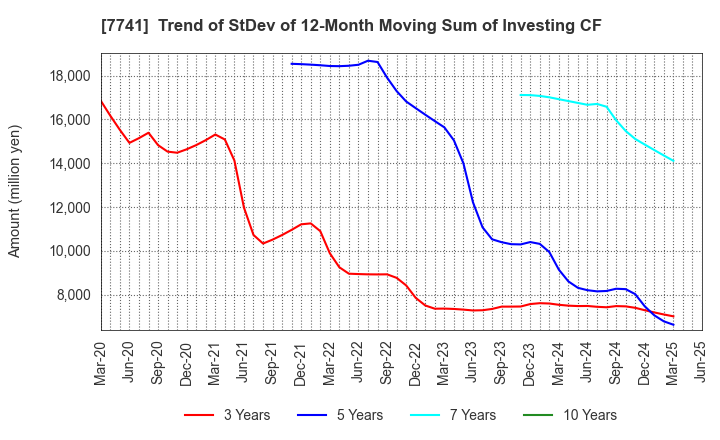 7741 HOYA CORPORATION: Trend of StDev of 12-Month Moving Sum of Investing CF