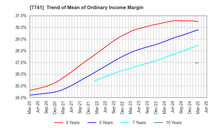 7741 HOYA CORPORATION: Trend of Mean of Ordinary Income Margin