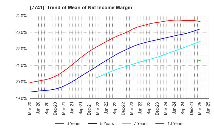 7741 HOYA CORPORATION: Trend of Mean of Net Income Margin