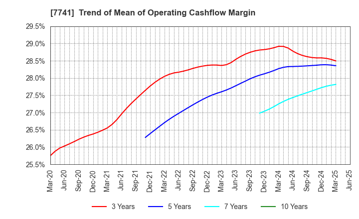 7741 HOYA CORPORATION: Trend of Mean of Operating Cashflow Margin