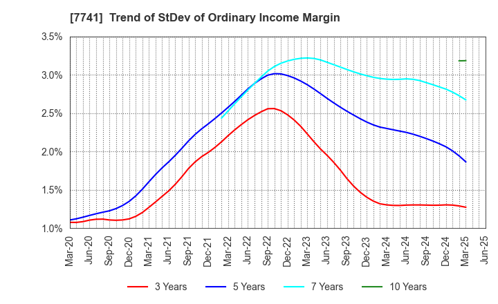 7741 HOYA CORPORATION: Trend of StDev of Ordinary Income Margin