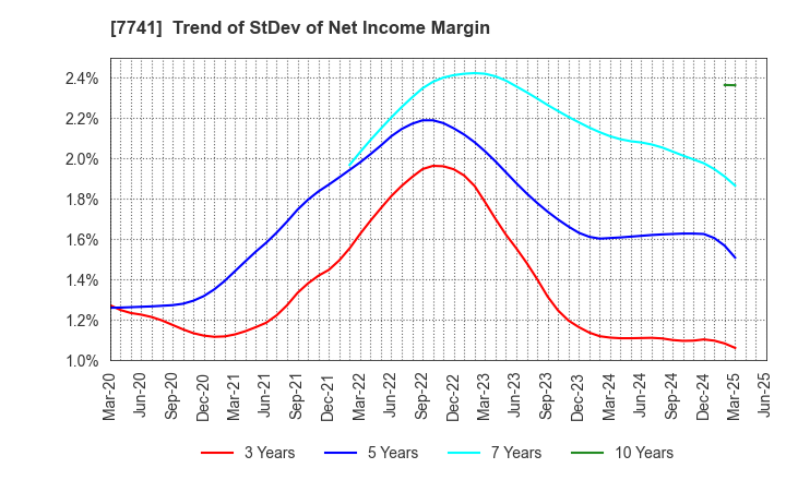 7741 HOYA CORPORATION: Trend of StDev of Net Income Margin
