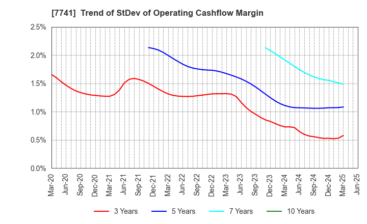 7741 HOYA CORPORATION: Trend of StDev of Operating Cashflow Margin