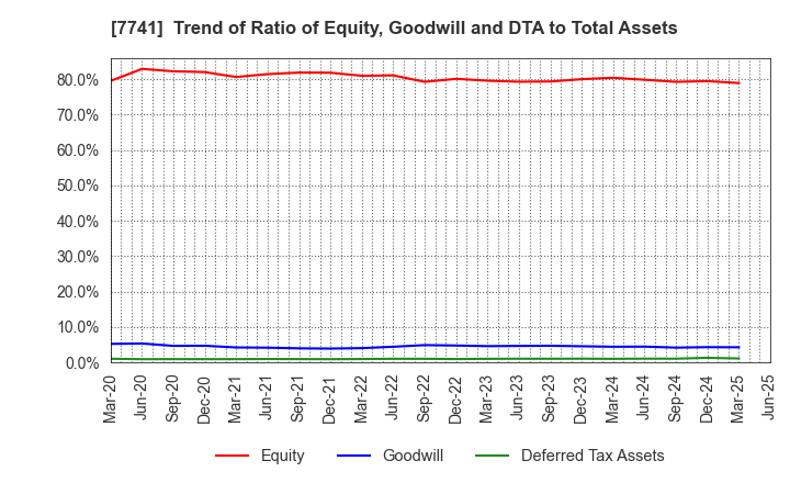 7741 HOYA CORPORATION: Trend of Ratio of Equity, Goodwill and DTA to Total Assets