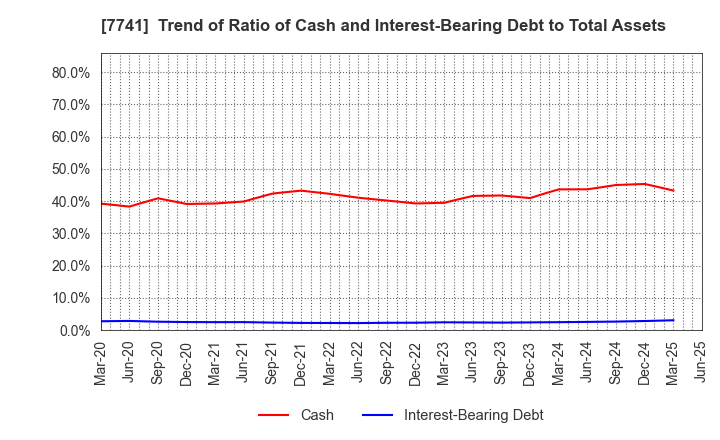 7741 HOYA CORPORATION: Trend of Ratio of Cash and Interest-Bearing Debt to Total Assets