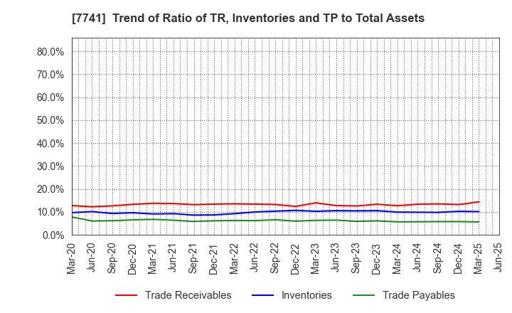 7741 HOYA CORPORATION: Trend of Ratio of TR, Inventories and TP to Total Assets