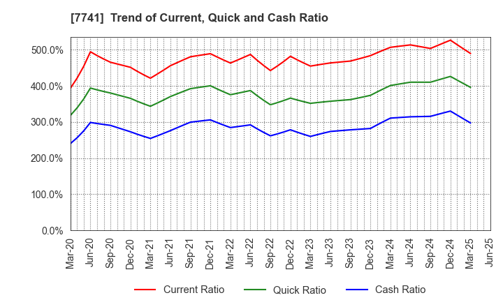 7741 HOYA CORPORATION: Trend of Current, Quick and Cash Ratio