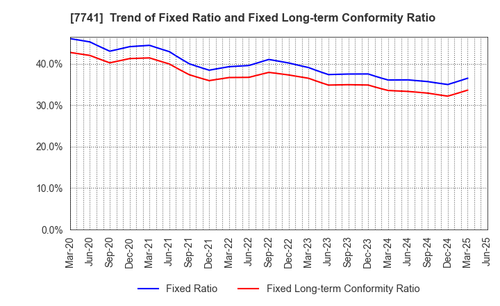 7741 HOYA CORPORATION: Trend of Fixed Ratio and Fixed Long-term Conformity Ratio