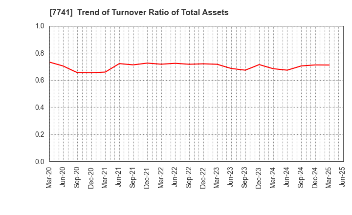 7741 HOYA CORPORATION: Trend of Turnover Ratio of Total Assets