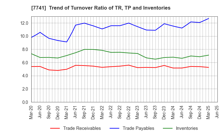7741 HOYA CORPORATION: Trend of Turnover Ratio of TR, TP and Inventories