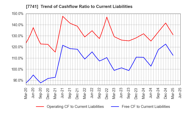 7741 HOYA CORPORATION: Trend of Cashflow Ratio to Current Liabilities