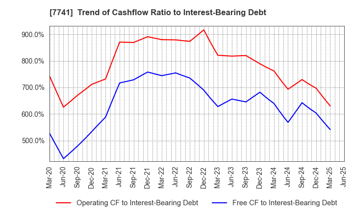 7741 HOYA CORPORATION: Trend of Cashflow Ratio to Interest-Bearing Debt