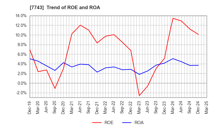 7743 SEED CO.,LTD.: Trend of ROE and ROA