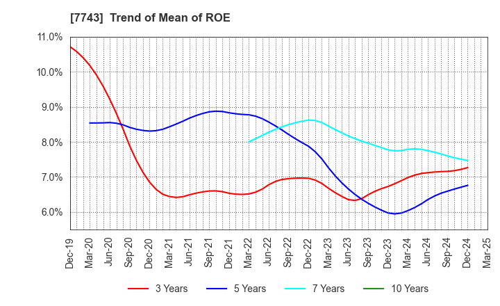 7743 SEED CO.,LTD.: Trend of Mean of ROE