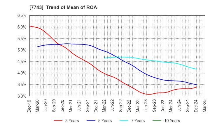 7743 SEED CO.,LTD.: Trend of Mean of ROA