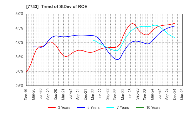 7743 SEED CO.,LTD.: Trend of StDev of ROE