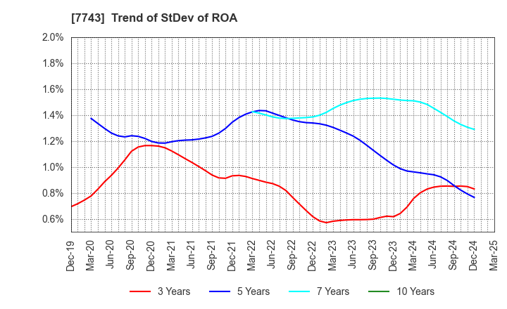 7743 SEED CO.,LTD.: Trend of StDev of ROA