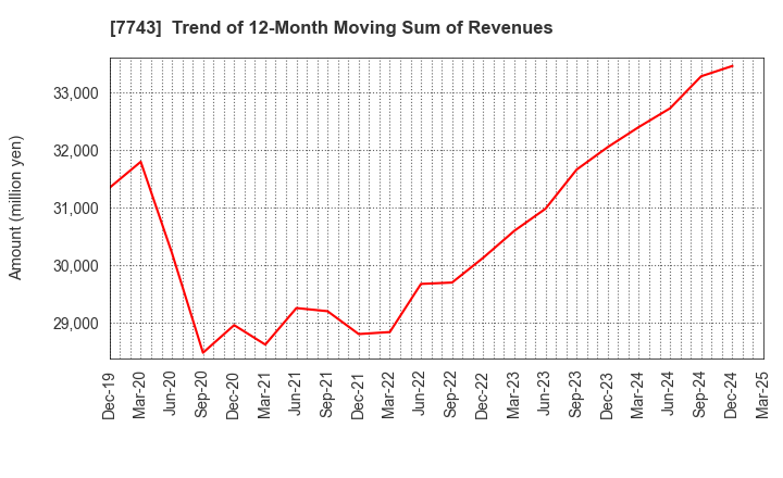 7743 SEED CO.,LTD.: Trend of 12-Month Moving Sum of Revenues