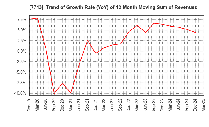 7743 SEED CO.,LTD.: Trend of Growth Rate (YoY) of 12-Month Moving Sum of Revenues