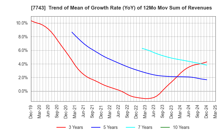 7743 SEED CO.,LTD.: Trend of Mean of Growth Rate (YoY) of 12Mo Mov Sum of Revenues